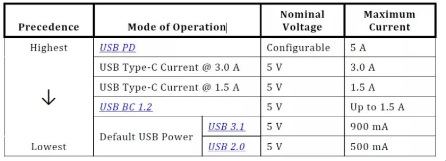 USB power source precedence